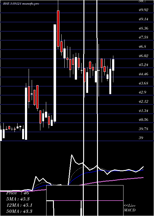  Daily chart OriconEnt