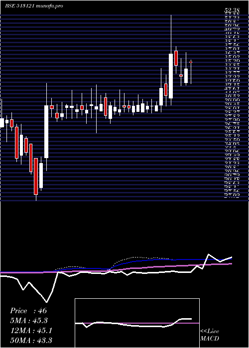 weekly chart OriconEnt