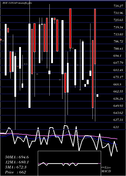 Daily chart AcrowIndia