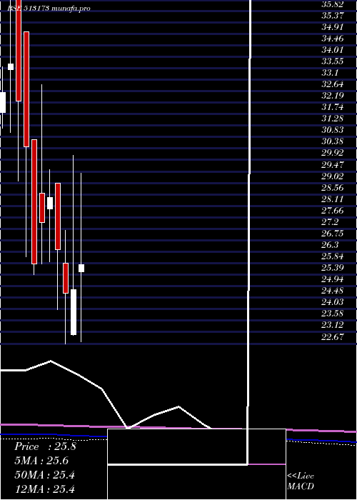  monthly chart StlStr