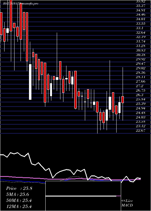  weekly chart StlStr