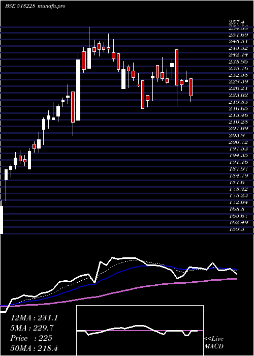  Daily chart PennarSteel