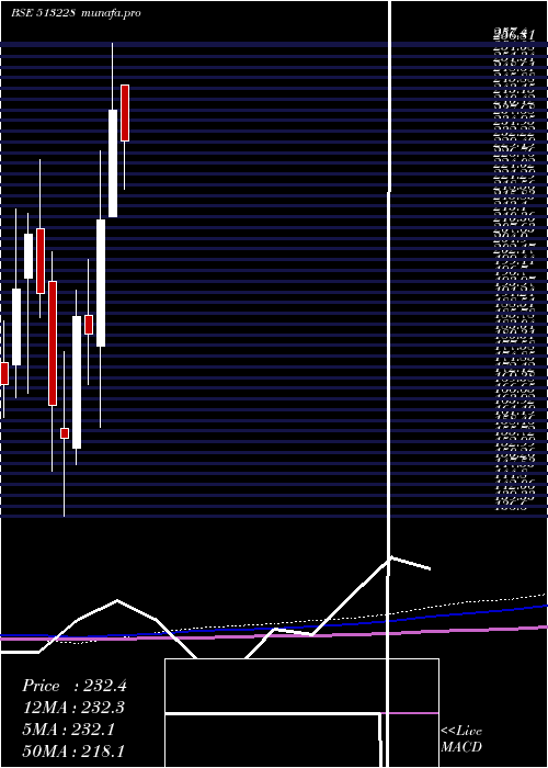  monthly chart PennarSteel