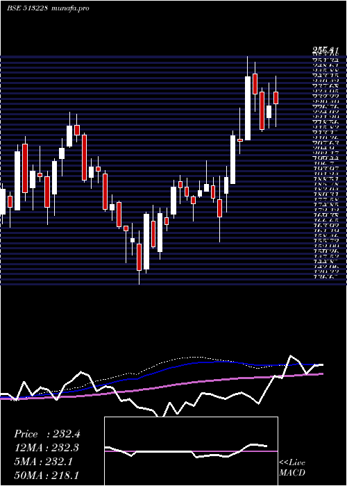  weekly chart PennarSteel