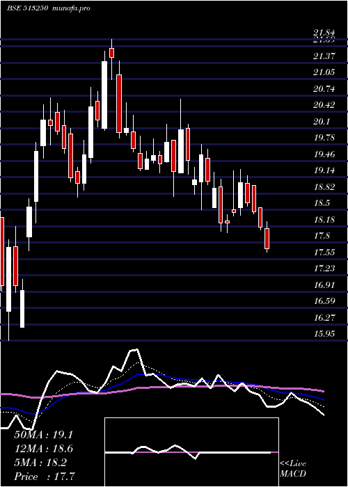  Daily chart JyotiStruct