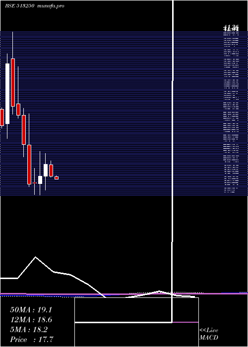 monthly chart JyotiStruct