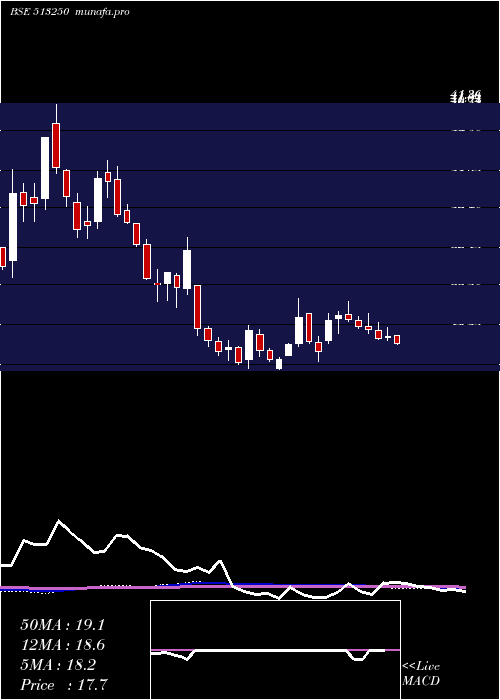 weekly chart JyotiStruct