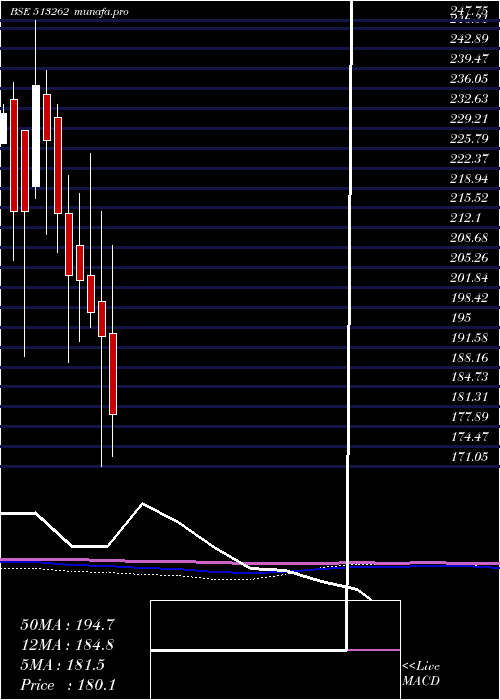  monthly chart StStr