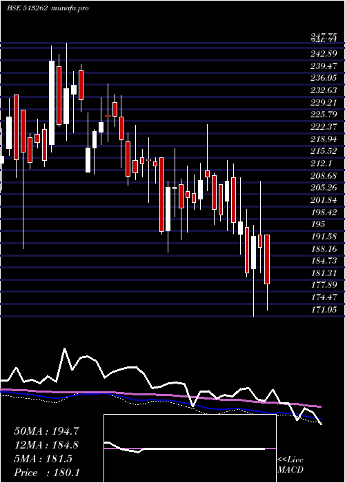  weekly chart StStr