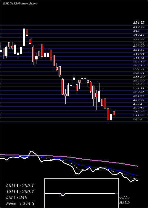  Daily chart ManInd