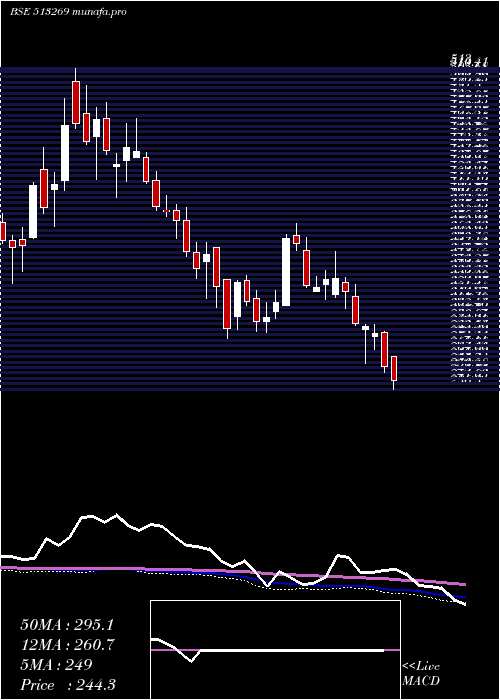  weekly chart ManInd