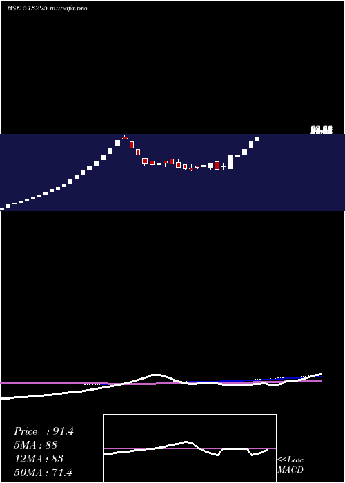 weekly chart Imec