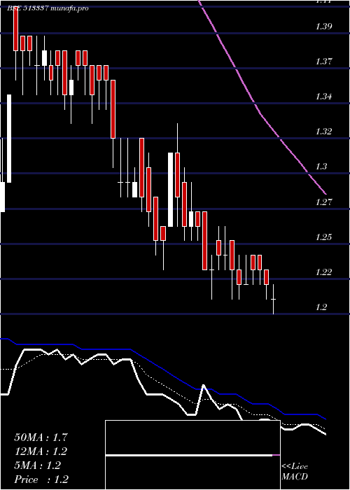  Daily chart GujToolroom