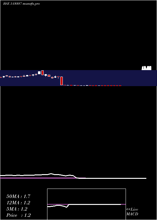  weekly chart GujToolroom