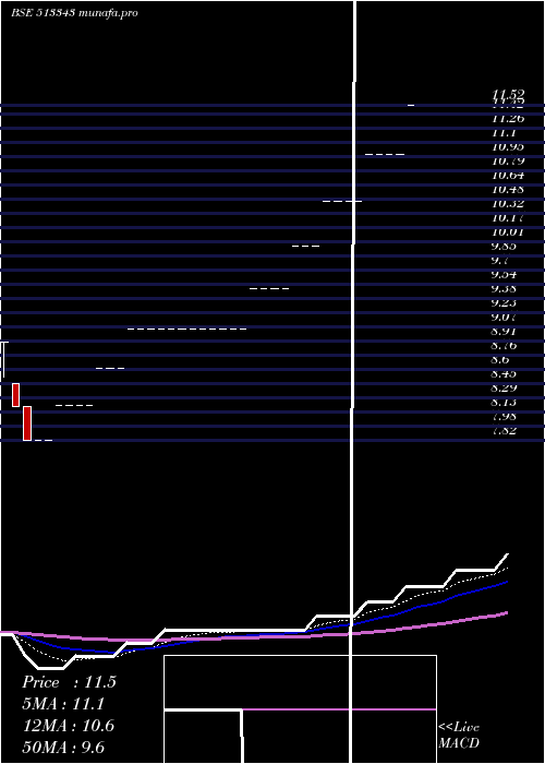  Daily chart GrandFound