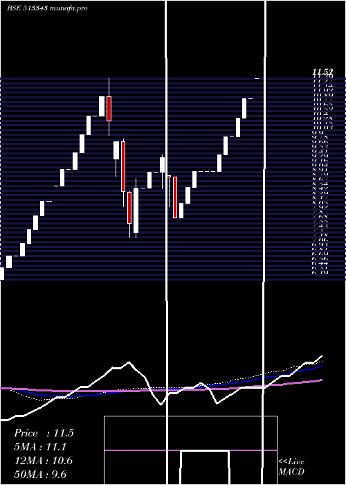  monthly chart GrandFound