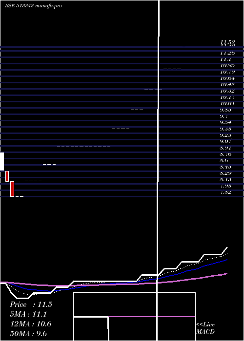  weekly chart GrandFound