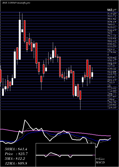 Daily chart Ajmera
