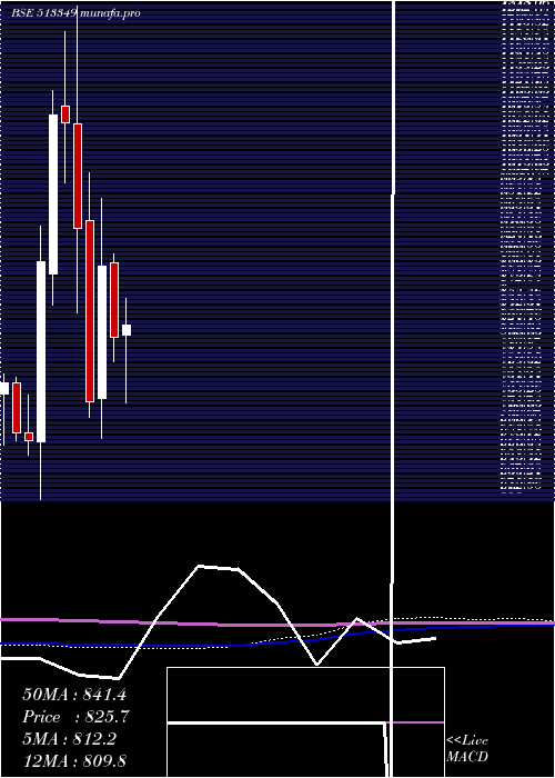 monthly chart Ajmera