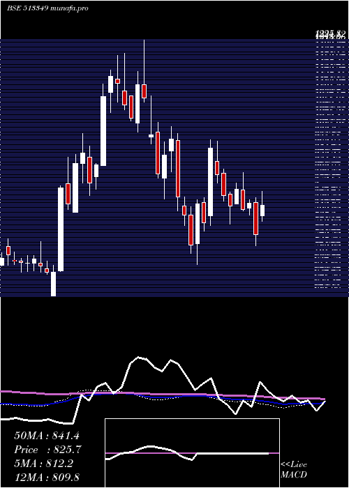 weekly chart Ajmera