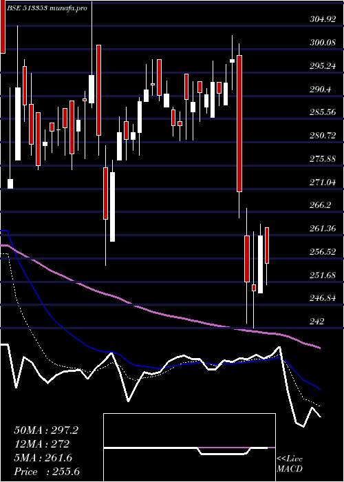  Daily chart CochinMin