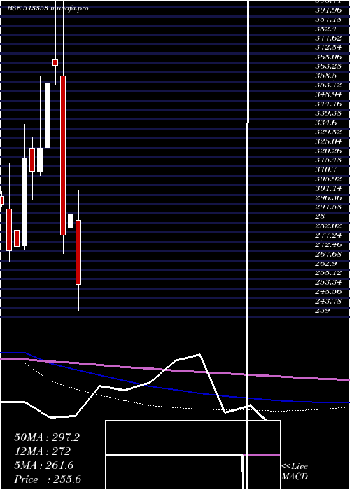  monthly chart CochinMin