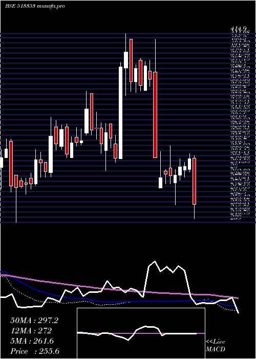  weekly chart CochinMin