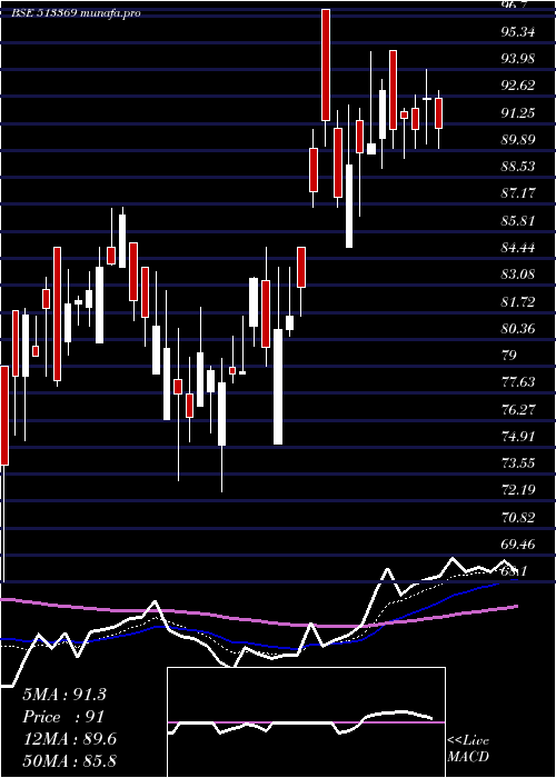  Daily chart RajkumarFrg