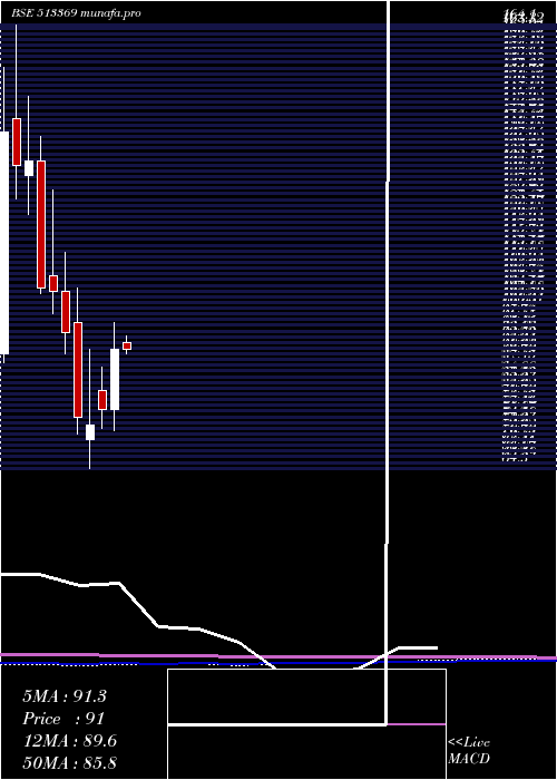  monthly chart RajkumarFrg