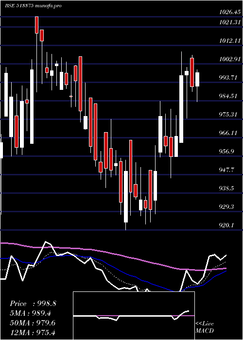  Daily chart Carborundum