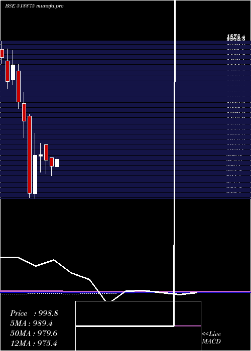 monthly chart Carborundum