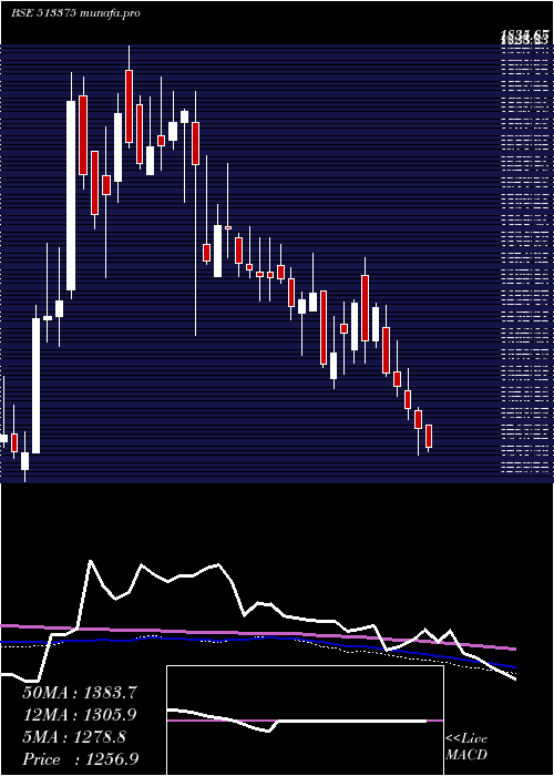  weekly chart Carborundum