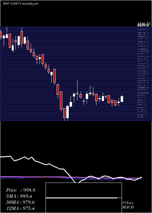 weekly chart Carborundum