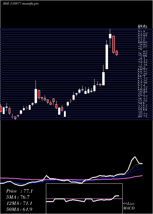  Daily chart MineralMetl