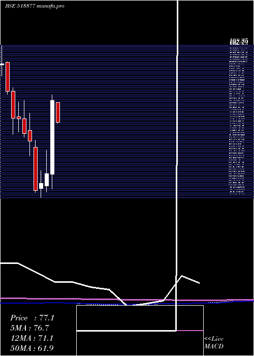 monthly chart MineralMetl