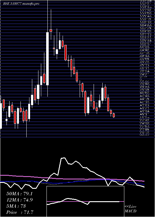  weekly chart MineralMetl