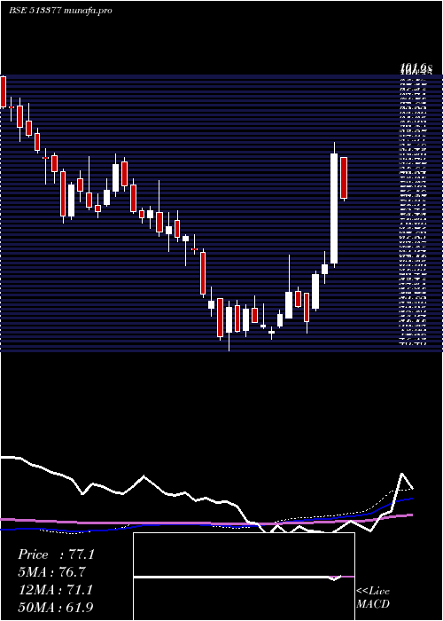weekly chart MineralMetl