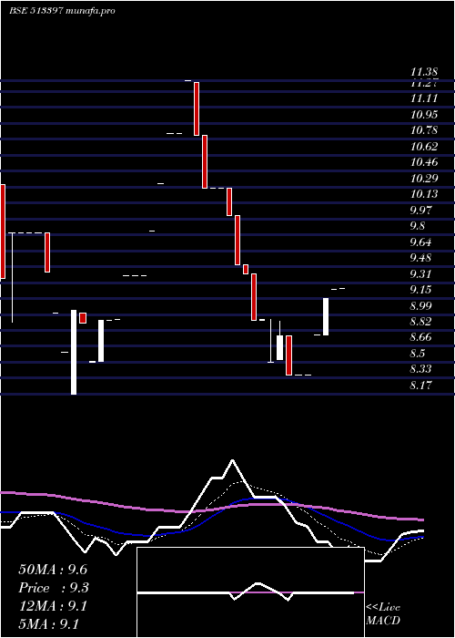  Daily chart VallabhStel