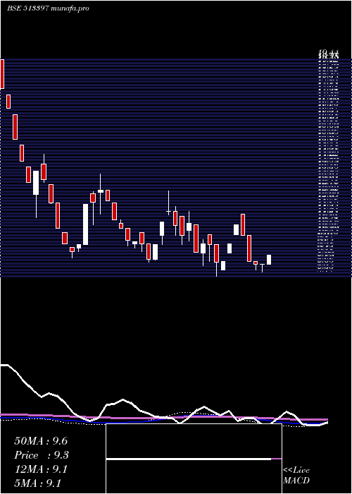  weekly chart VallabhStel