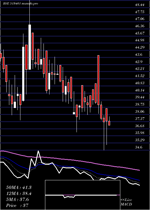  Daily chart AshianaIsp