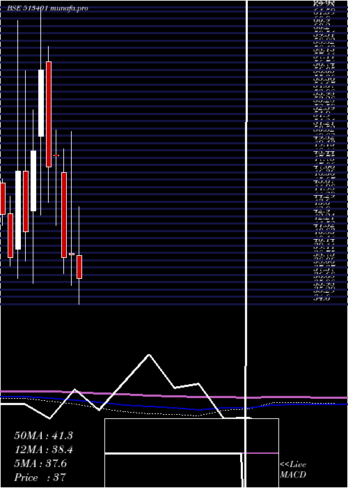  monthly chart AshianaIsp