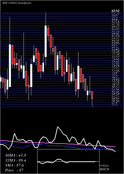  weekly chart AshianaIsp