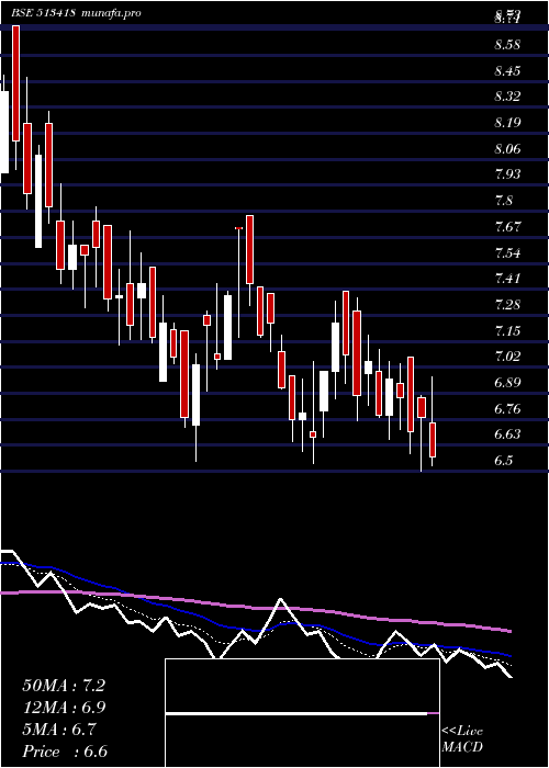  Daily chart Smfil