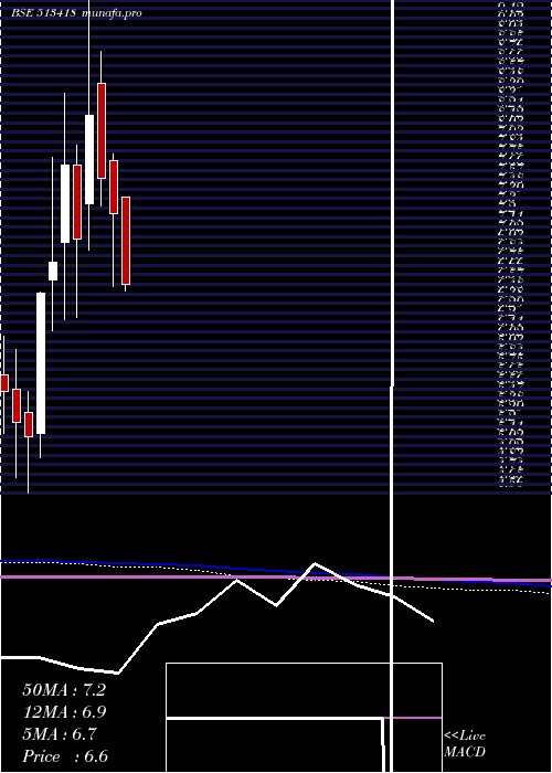  monthly chart Smfil