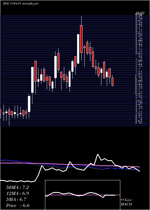  weekly chart Smfil