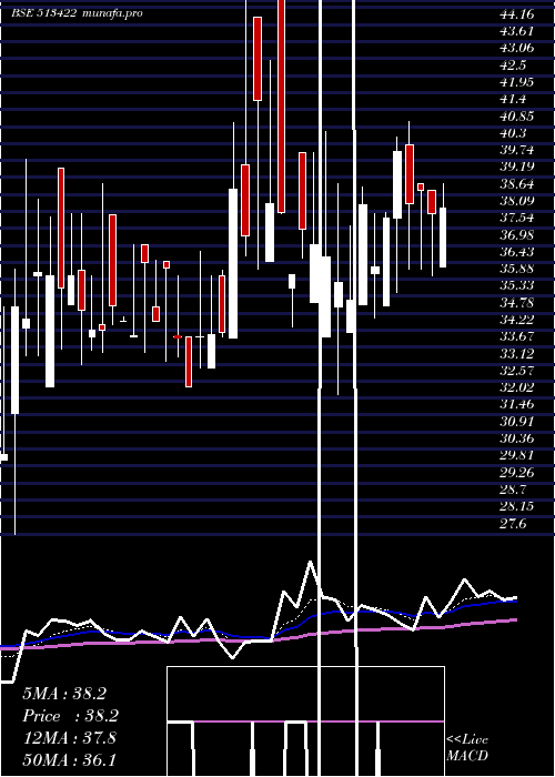 Daily chart BloomIndust