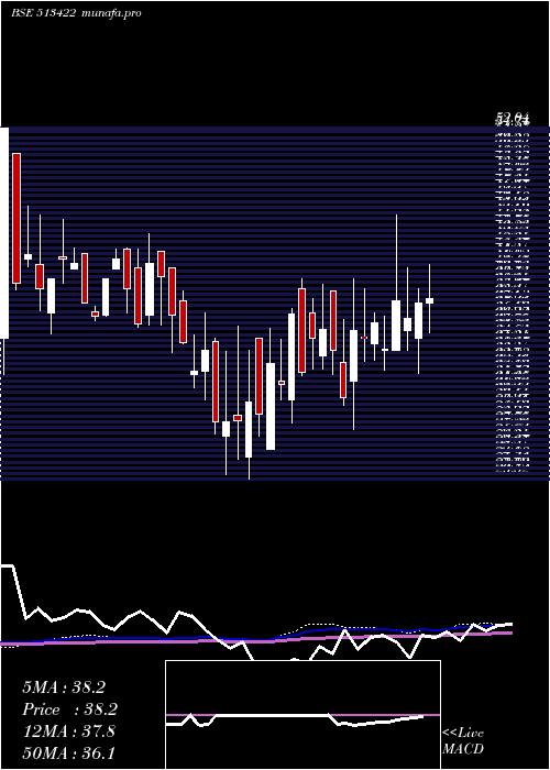 weekly chart BloomIndust