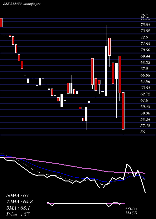  Daily chart ShahAlloys