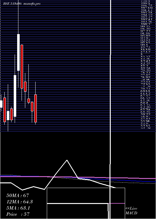  monthly chart ShahAlloys