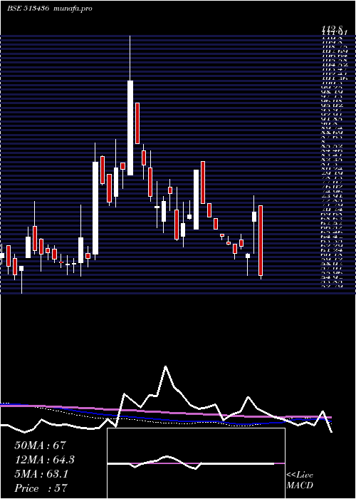  weekly chart ShahAlloys